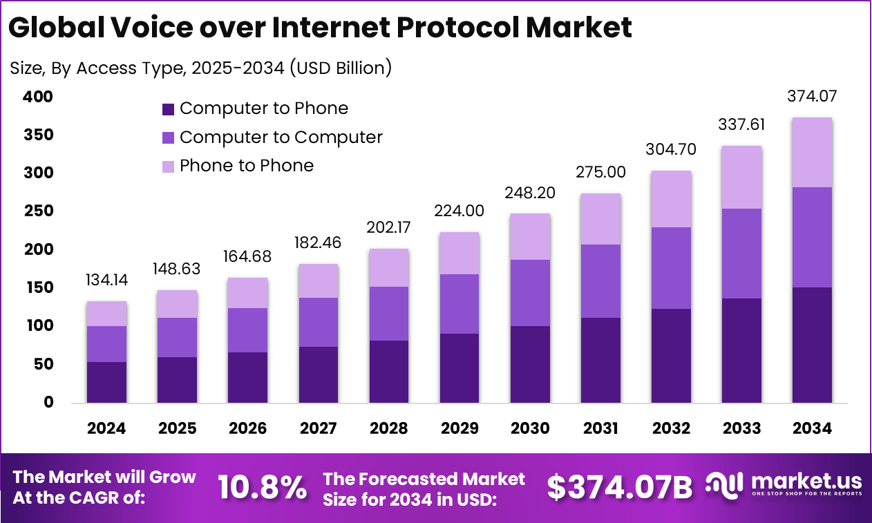 IP语音市场(2025-2034)