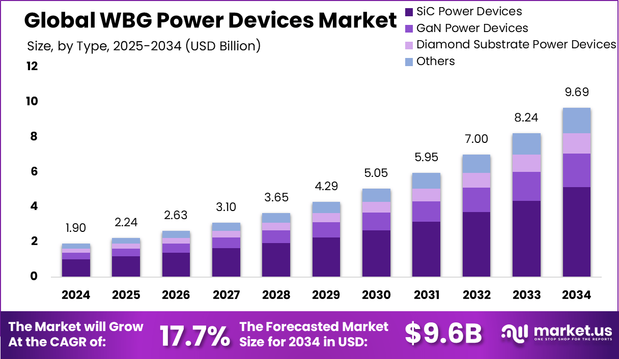 WBG 功率器件市场(2025-2034)