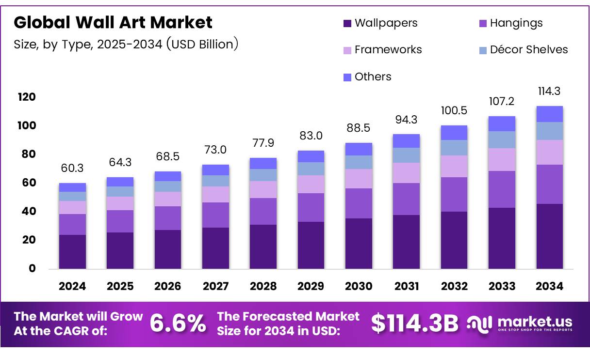 墙壁艺术市场(2025-2034)