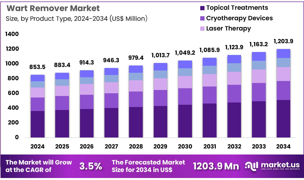 除疣剂市场(2025-2034)