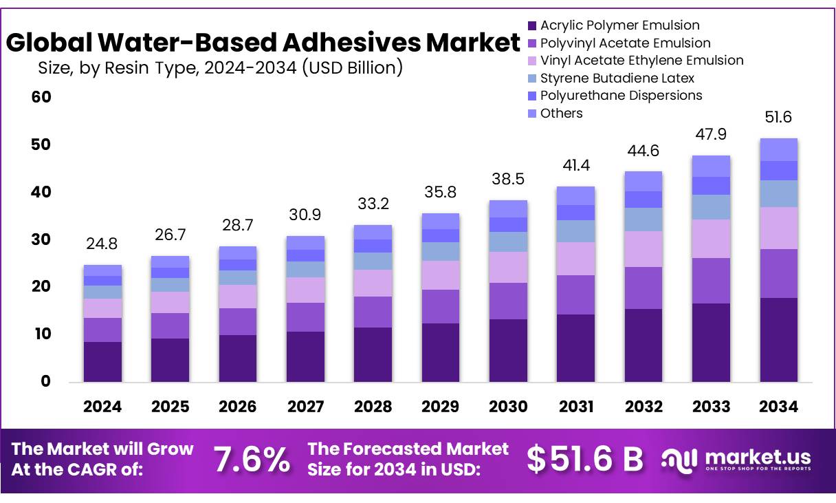 水性粘合剂市场(2025-2034)