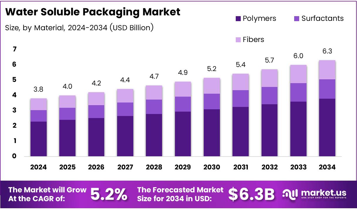 水溶性包装市场(2025-2034)