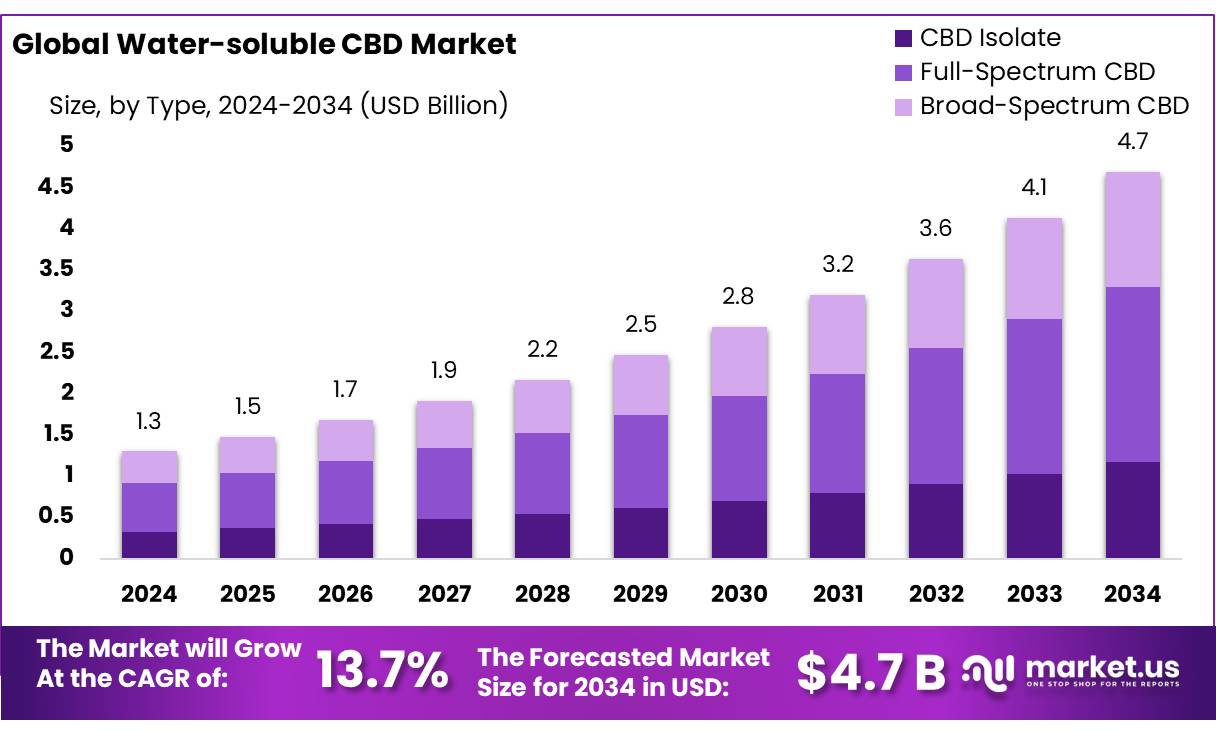 水溶性CBD市场(2025-2034)