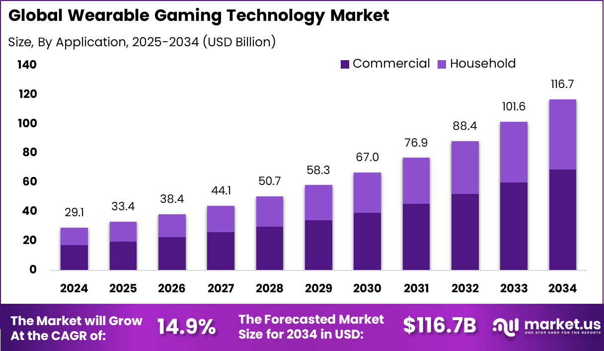 可穿戴游戏技术市场(2025-2034)