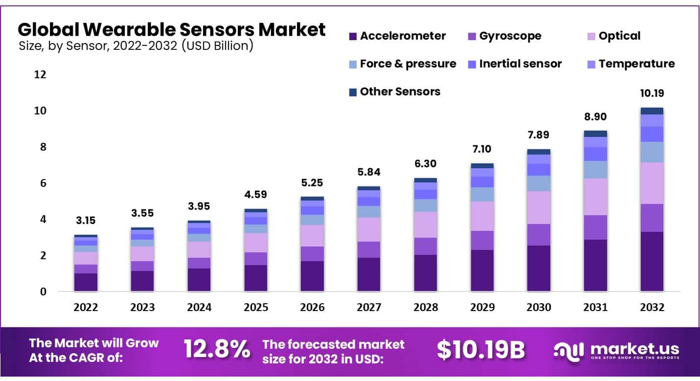 可穿戴传感器市场(2023-2032)