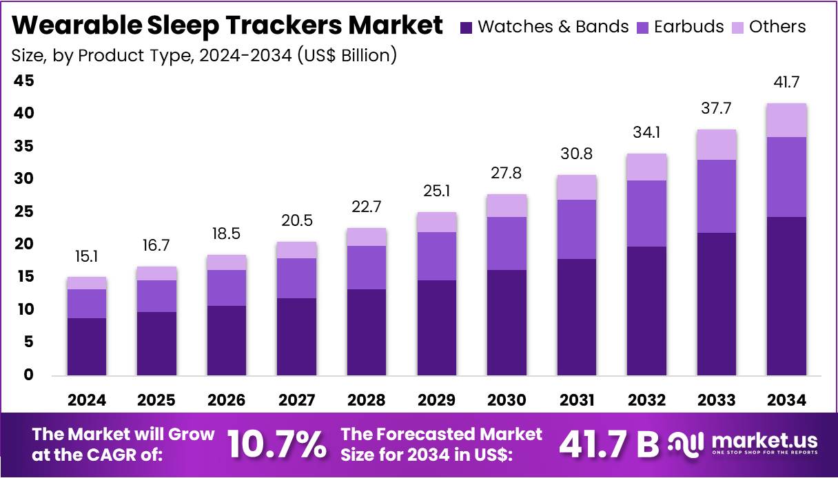 可穿戴睡眠追踪器市场(2025-2034)