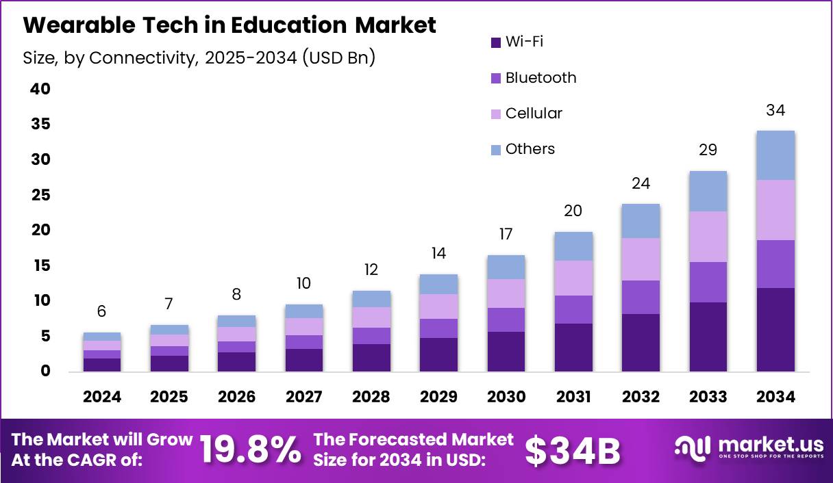 教育市场中的可穿戴技术(2025-2034)