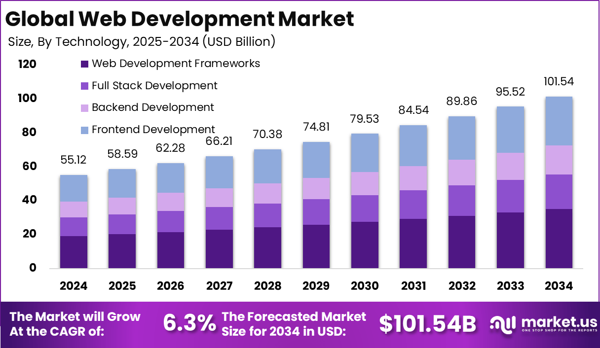 网络开发市场(2025-2034)
