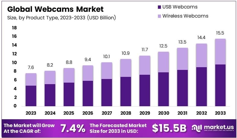 网络摄像头市场(2024-2033)