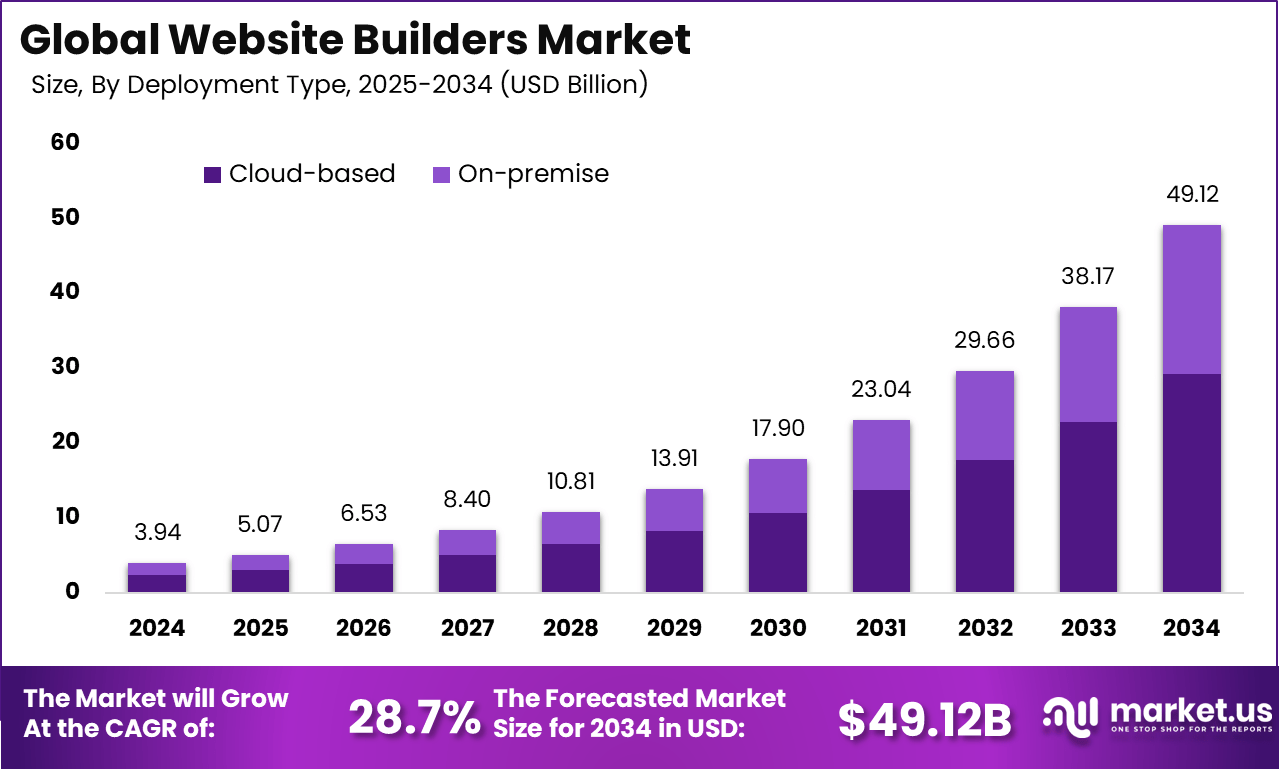 网站建设者市场(2025-2034)