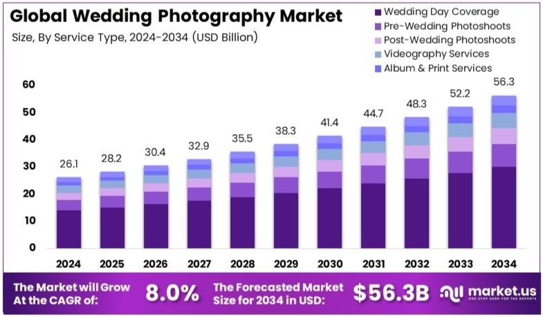 婚纱摄影市场(2025-2034)