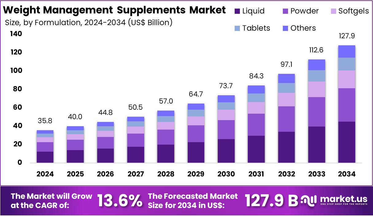 体重管理补充剂市场(2025-2034)