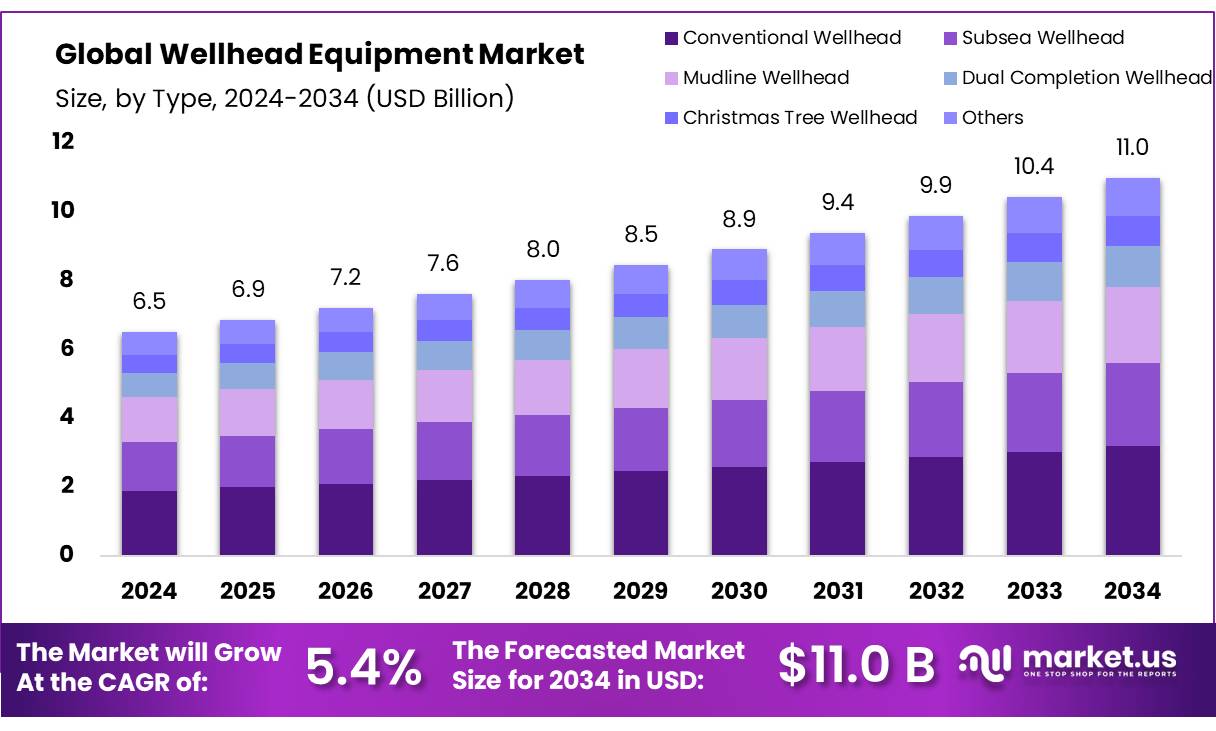 井口设备市场(2025-2034)