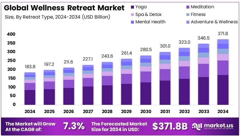 健康疗养市场(2025-2034)