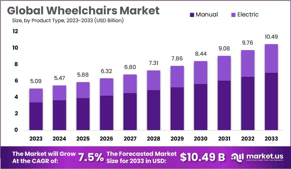轮椅市场(2024-2033)