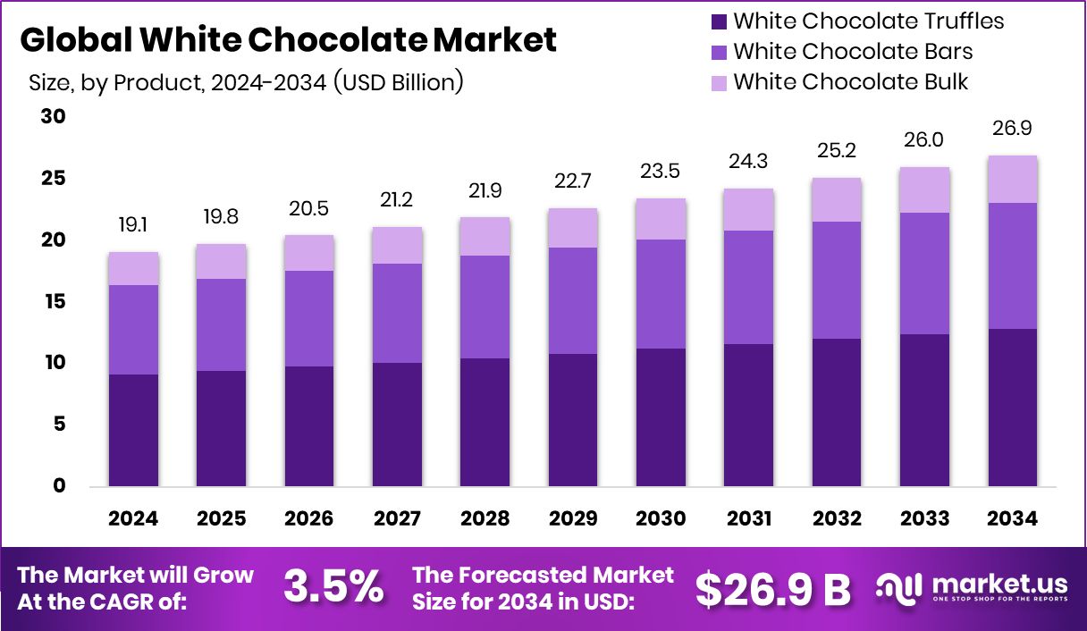 白巧克力市场(2025-2034)