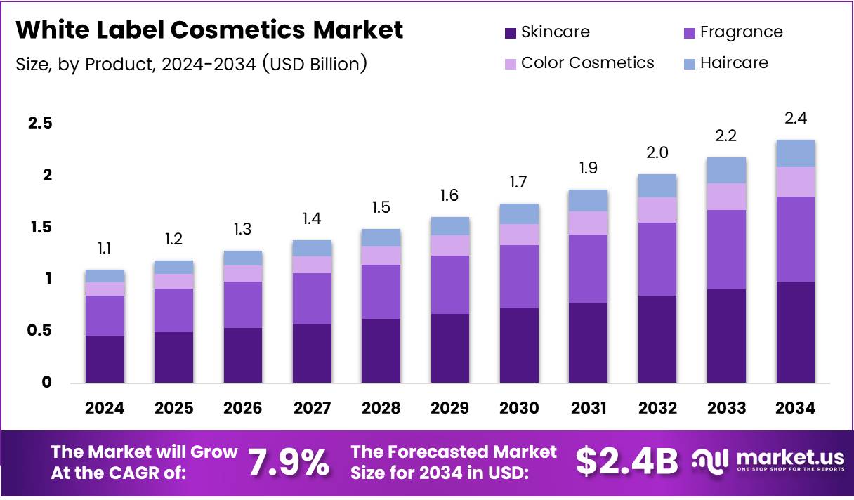 白标化妆品市场(2025-2034)