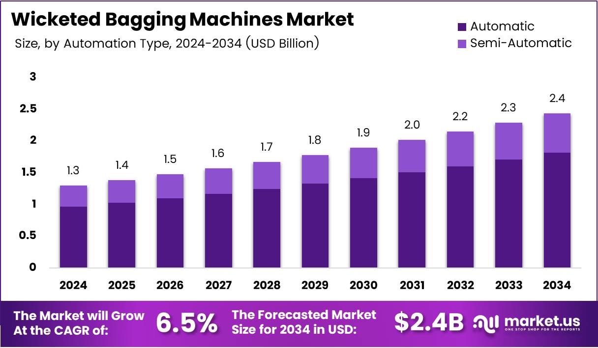装袋机市场(2025-2034)