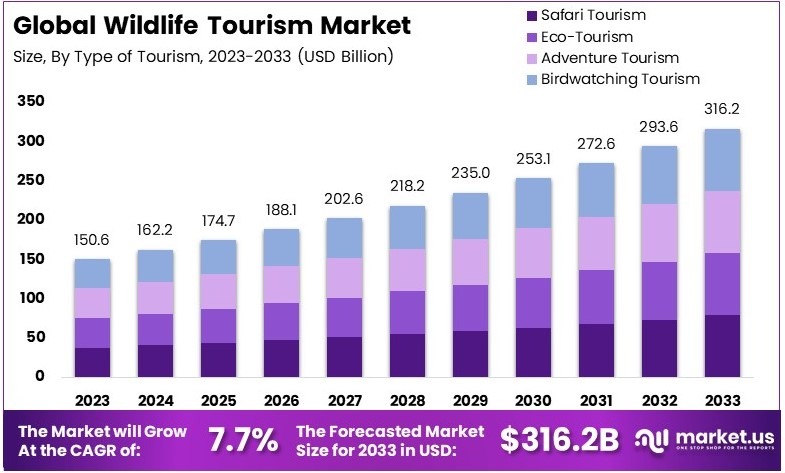 野生动物旅游市场(2024-2033)