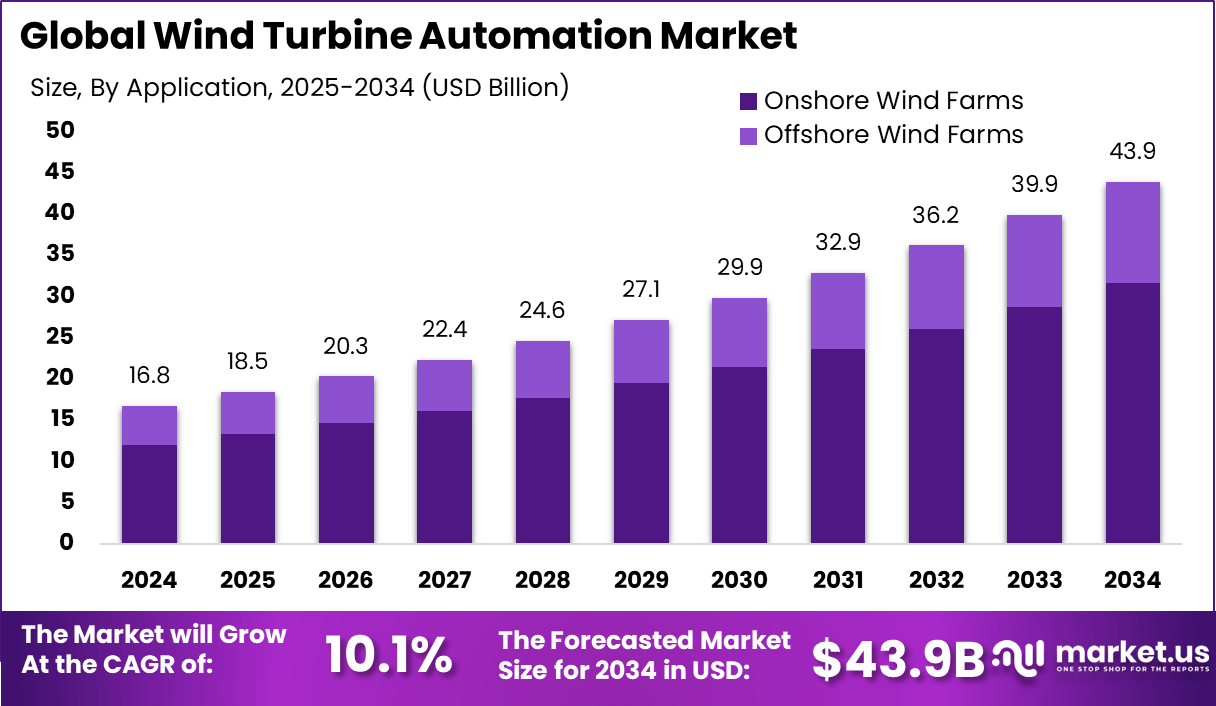 风力发电机自动化市场(2025-2034)