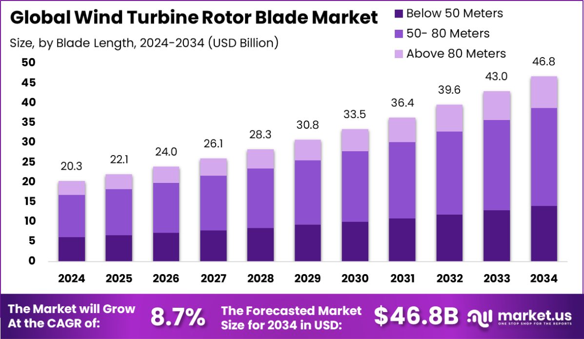 全球风力涡轮机转子叶片市场(2025-2034)