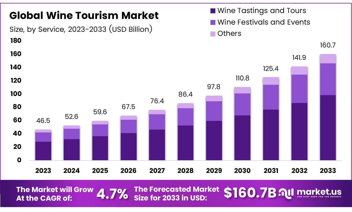 葡萄酒旅游市场(2024-2033)