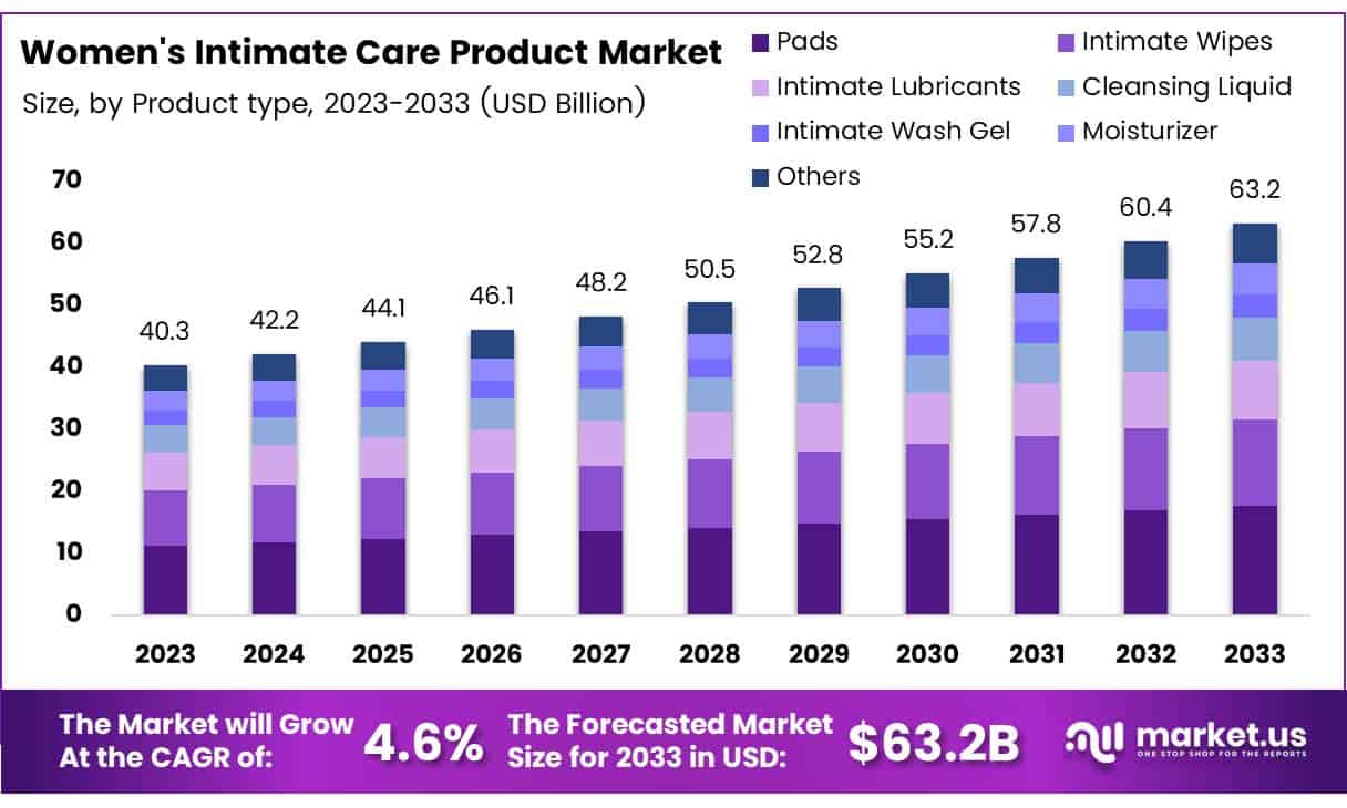 女性私密护理产品市场(2024-2033)