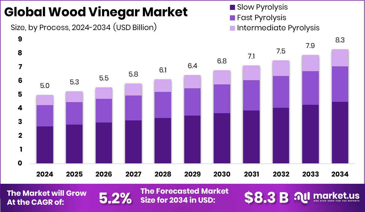 木醋市场(2025-2034)