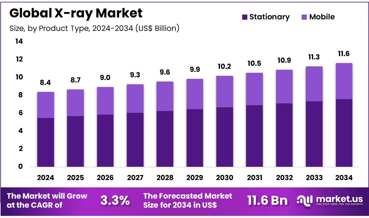 X射线市场(2025-2034)