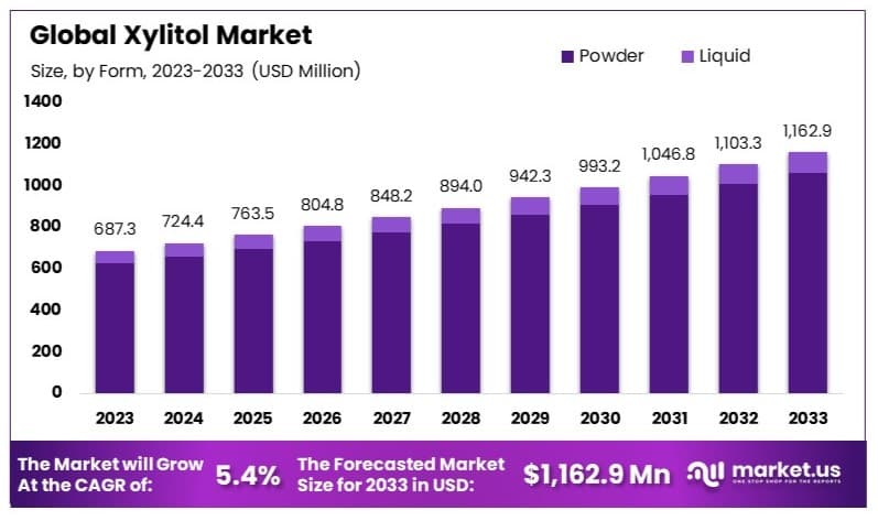 木糖醇市场(2024-2033)