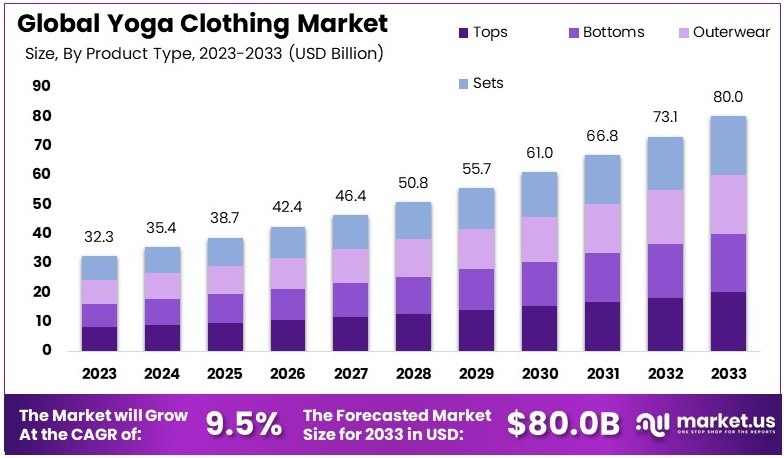 瑜伽服装市场(2024-2033)