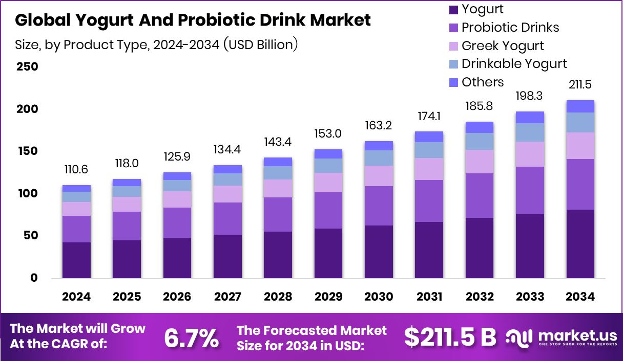 酸奶及益生菌饮料市场(2025-2034)