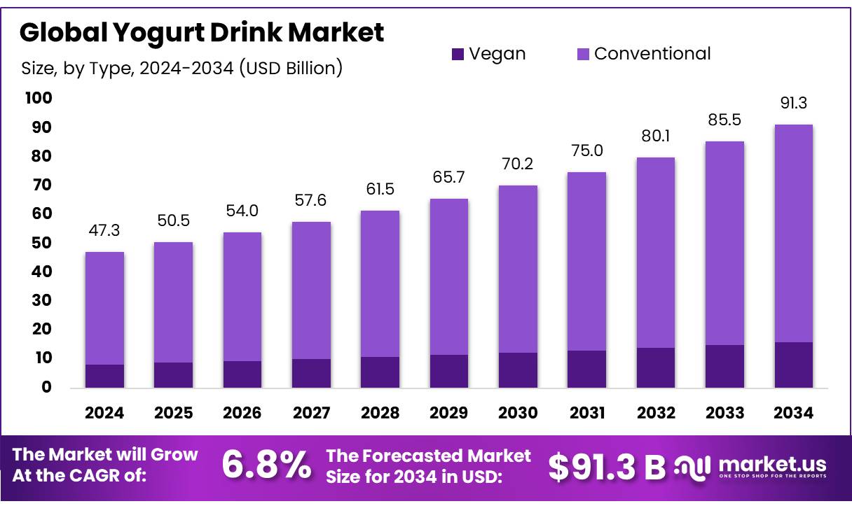 酸奶饮料市场(2025-2034)