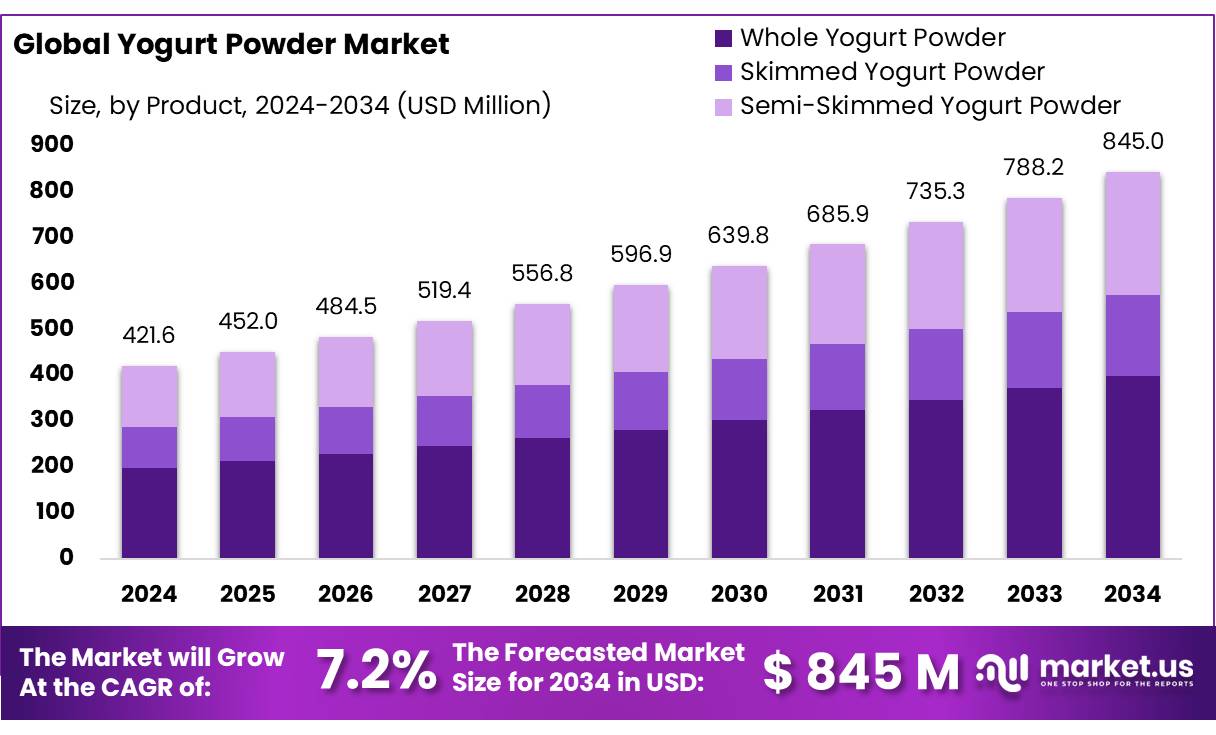 酸奶粉市场(2025-2034)