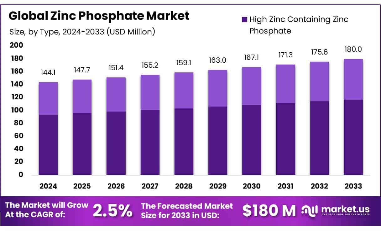 磷酸锌市场(2024-2033)