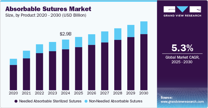 可吸收缝线市场（2025 - 2030）