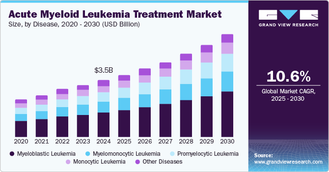 急性髓系白血病治疗市场（2025 - 2030）
