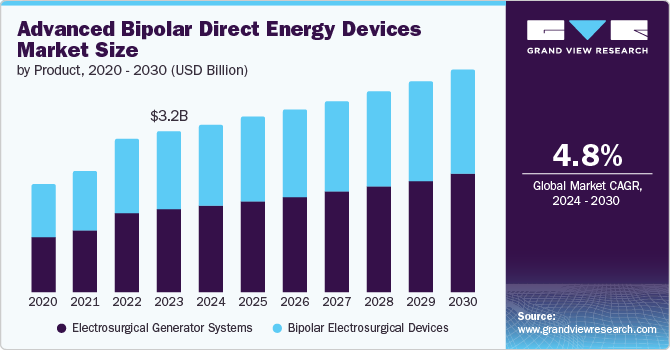 先进双极直接能源设备市场（2024 - 2030）