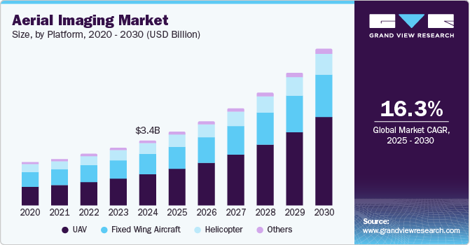 航空成像市场（2025 - 2030）