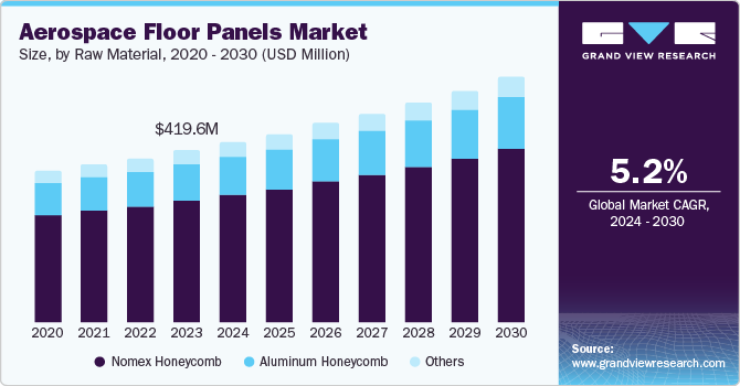 航空航天地板面板市场（2024 - 2030）