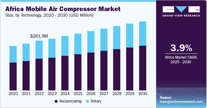 非洲移动空气压缩机市场（2025 - 2030）