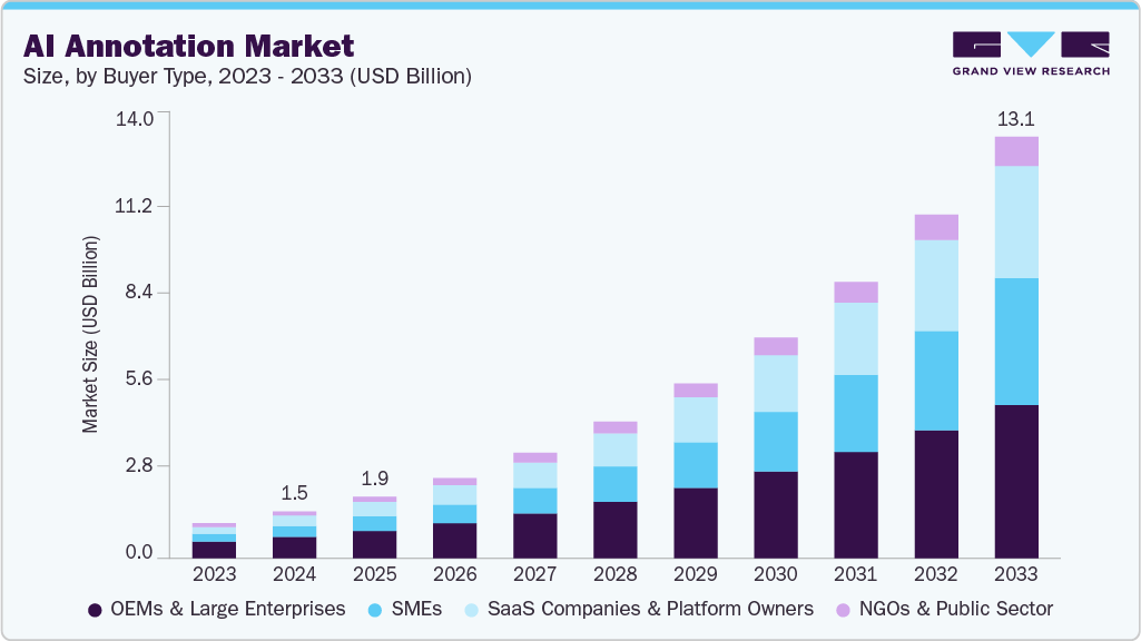 人工智能标注市场（2025 - 2033）