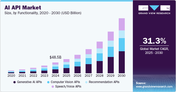 人工智能 API 市场（2025 - 2030）