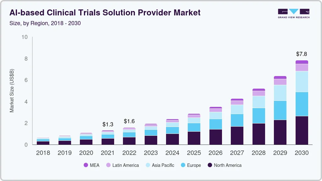 基于人工智能的临床试验解决方案提供商市场（2024 - 2030）