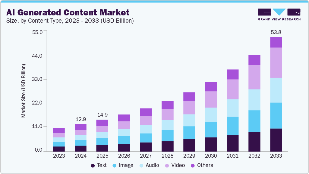 人工智能生成内容市场（2025 - 2033）