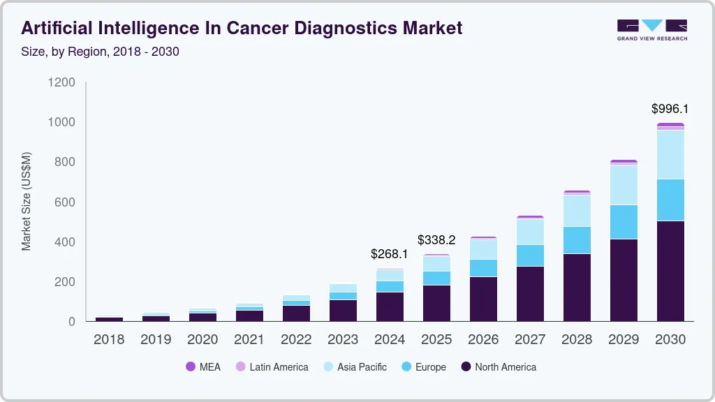 癌症诊断市场中的人工智能（2025 - 2030）