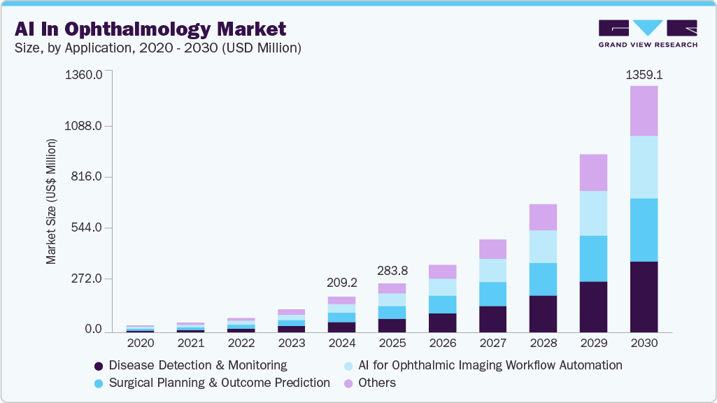眼科市场中的人工智能（2025 - 2030）