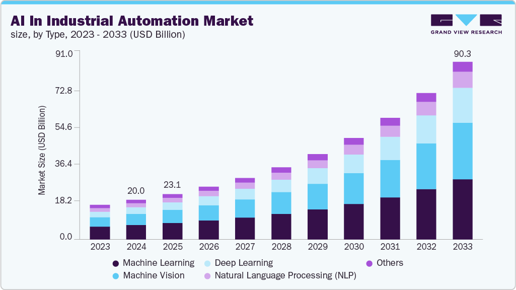 工业自动化市场中的人工智能（2025 - 2033）