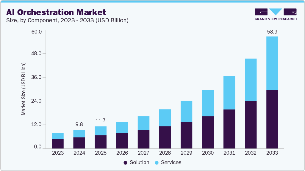 人工智能编排市场（2025 - 2033）