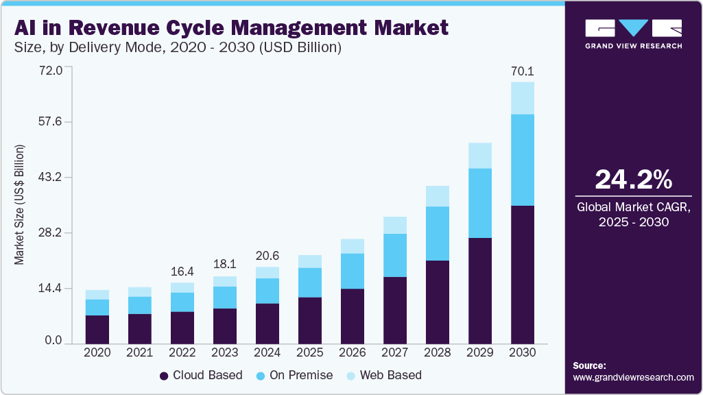 收入周期管理市场中的人工智能（2025 - 2030）